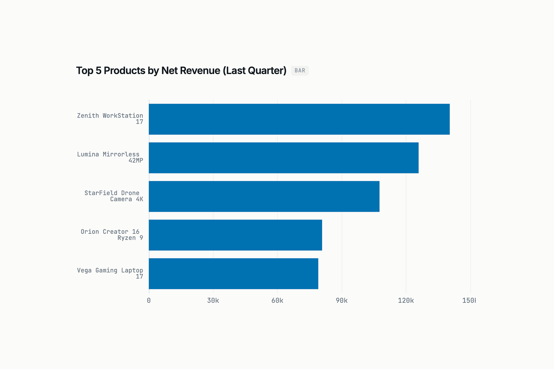 A designed chart, the encoding an analyst would’ve picked.