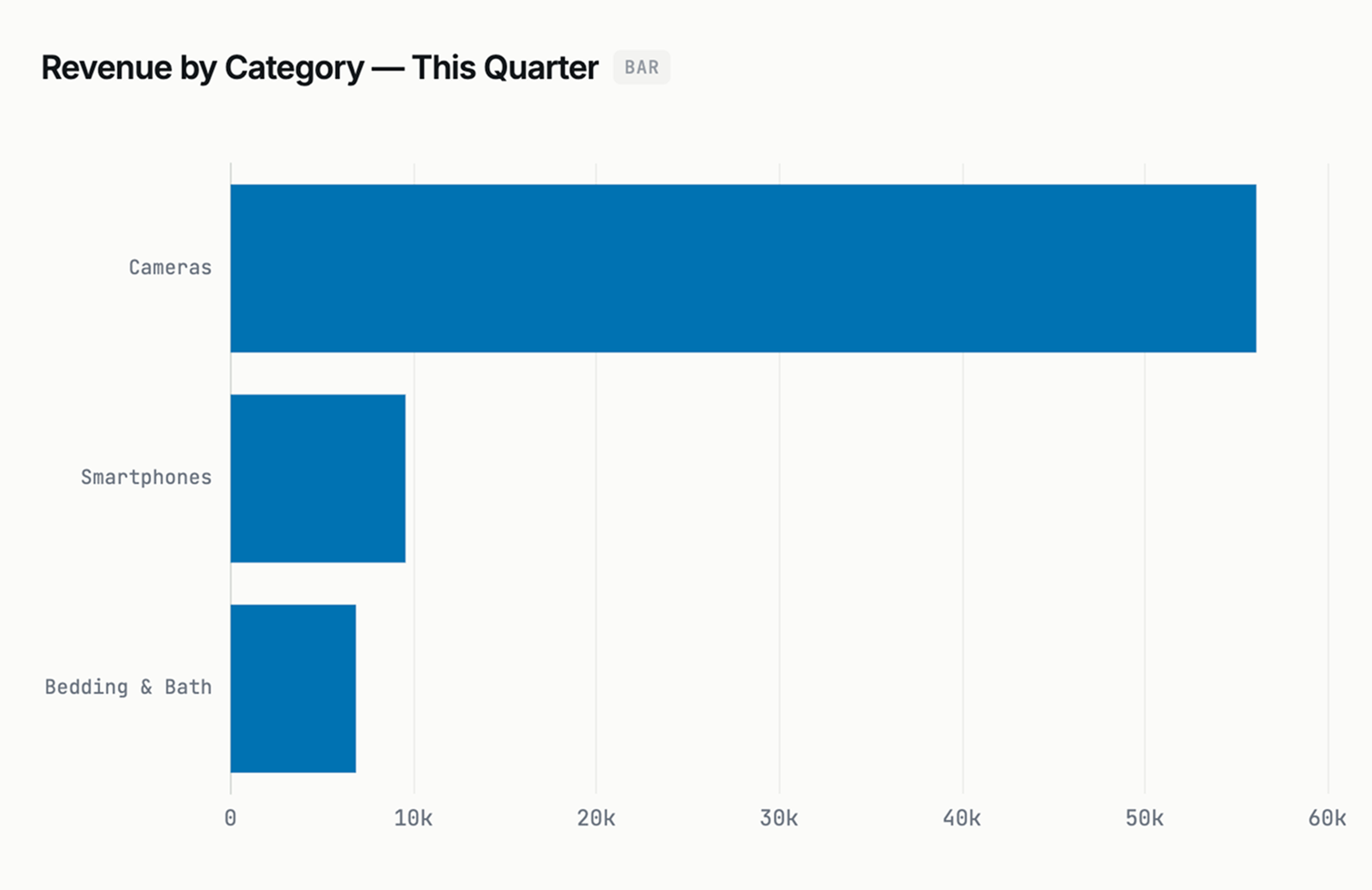 A sorted horizontal bar chart titled 'Revenue by Category — This Quarter' showing five categories ranked by revenue